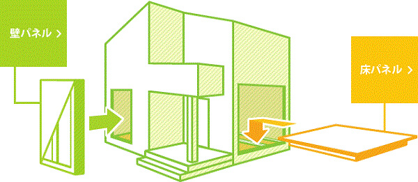 KANEKIパネル（木造住宅用省力化パネル）