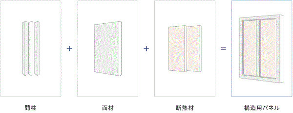 木造用構造パネル