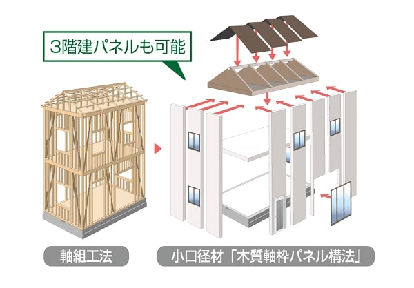 木質軸枠パネル構法